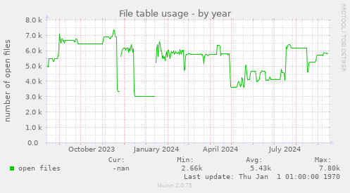 File table usage