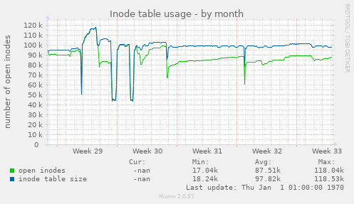 Inode table usage