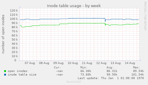 Inode table usage