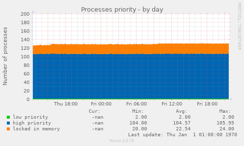 Processes priority