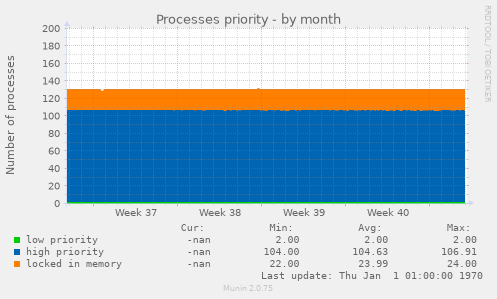 Processes priority