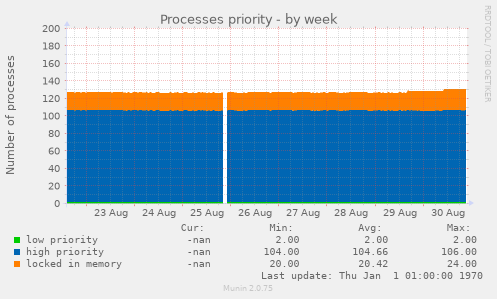 Processes priority