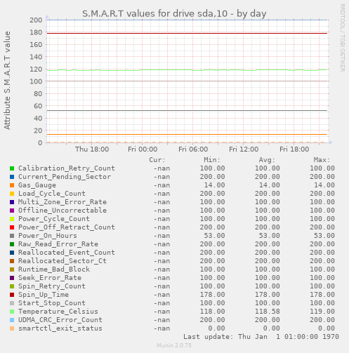 S.M.A.R.T values for drive sda,10