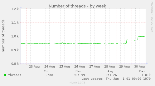 Number of threads