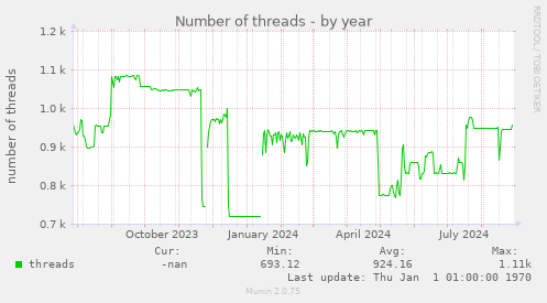 Number of threads