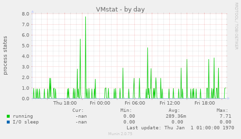 VMstat