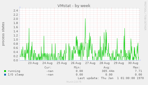 VMstat