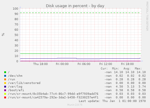 Disk usage in percent