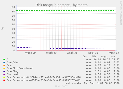 Disk usage in percent