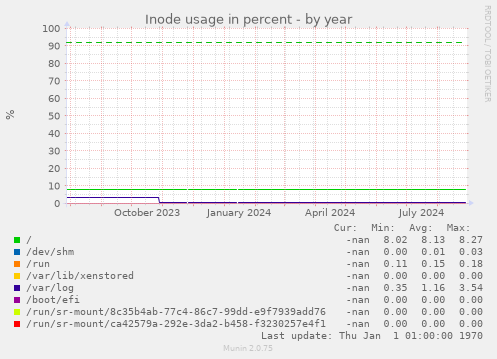 Inode usage in percent