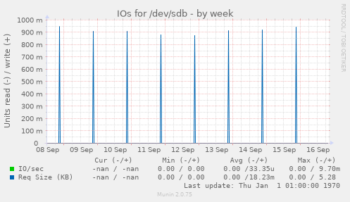 IOs for /dev/sdb