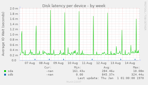 Disk latency per device