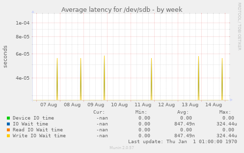 Average latency for /dev/sdb