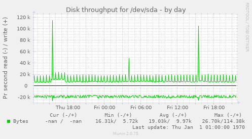 Disk throughput for /dev/sda