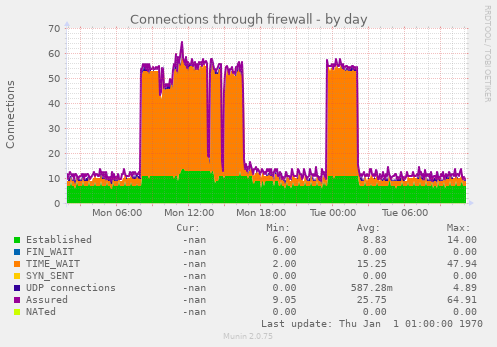 Connections through firewall