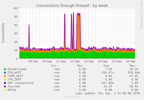 Connections through firewall