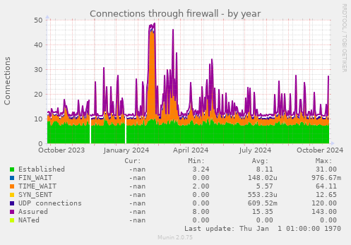 Connections through firewall