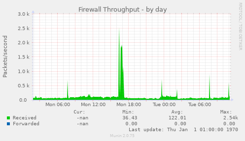 Firewall Throughput