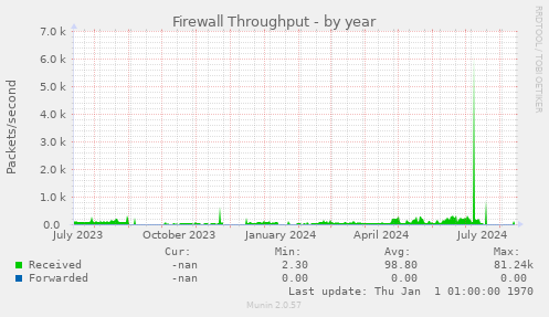 Firewall Throughput