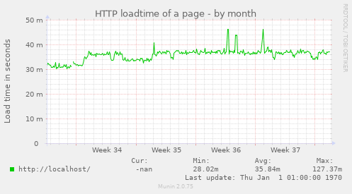 HTTP loadtime of a page