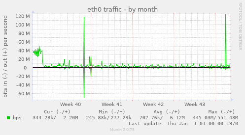 eth0 traffic