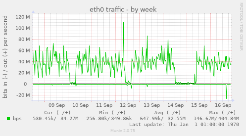 eth0 traffic