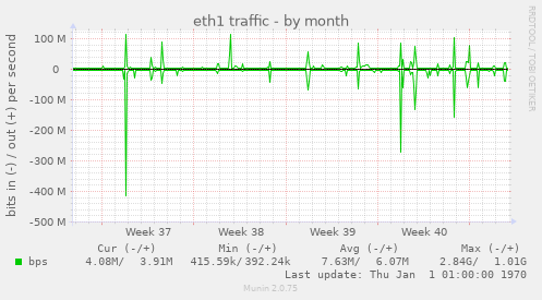 eth1 traffic