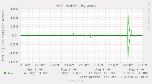 eth1 traffic