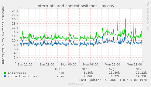 Interrupts and context switches