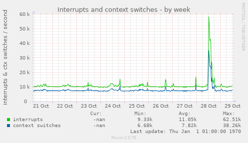 Interrupts and context switches