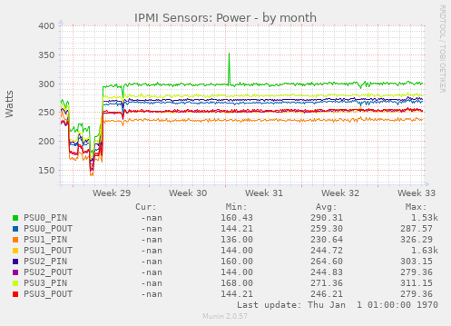 IPMI Sensors: Power