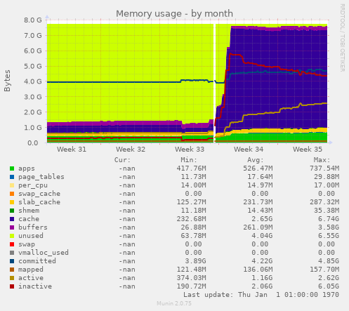 Memory usage