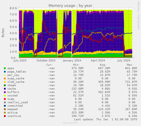 Memory usage