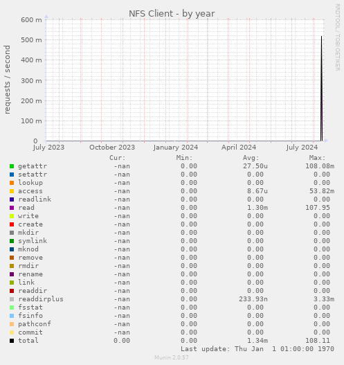 NFS Client