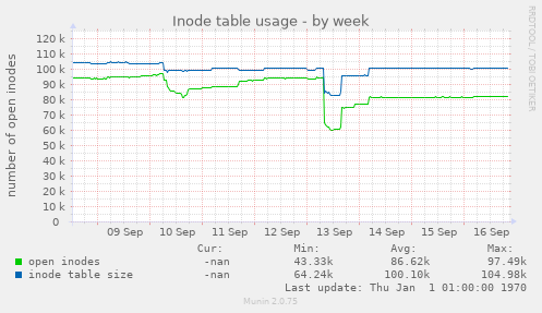 Inode table usage