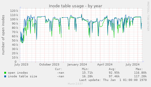 Inode table usage