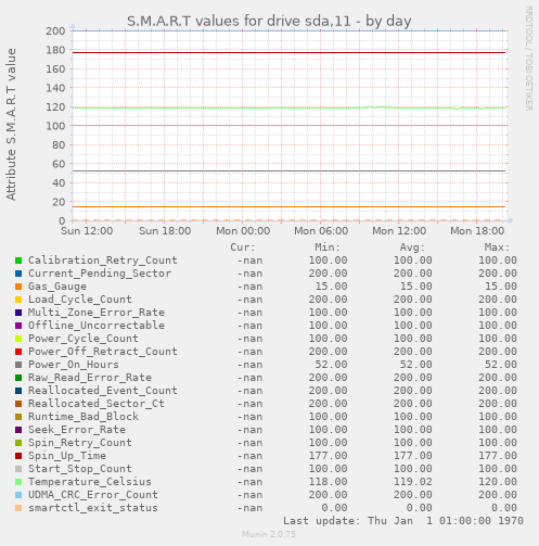 S.M.A.R.T values for drive sda,11