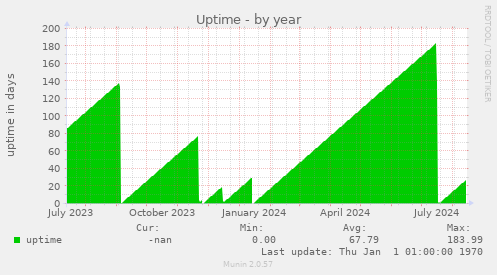 Uptime