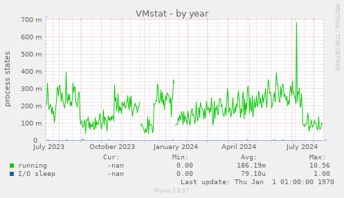 VMstat