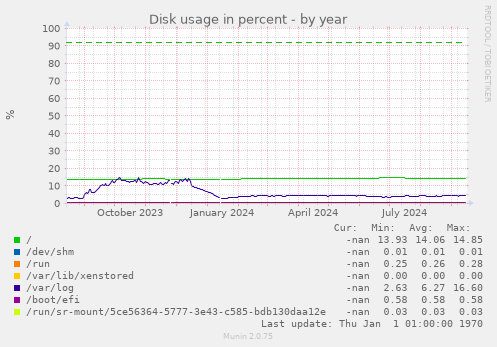 Disk usage in percent