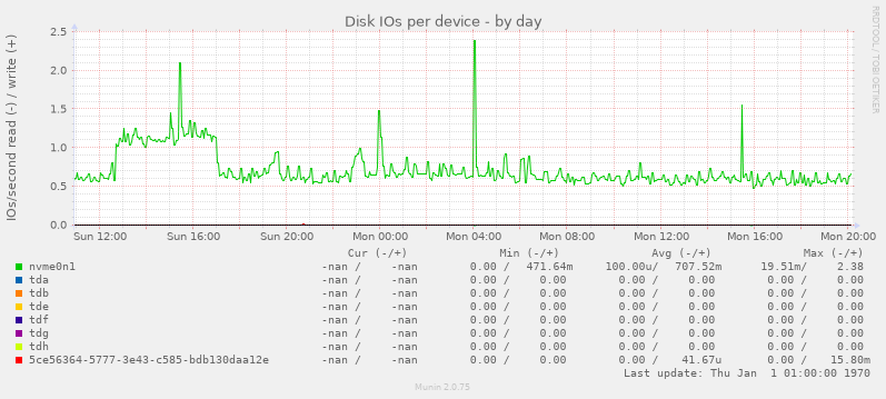 Disk IOs per device