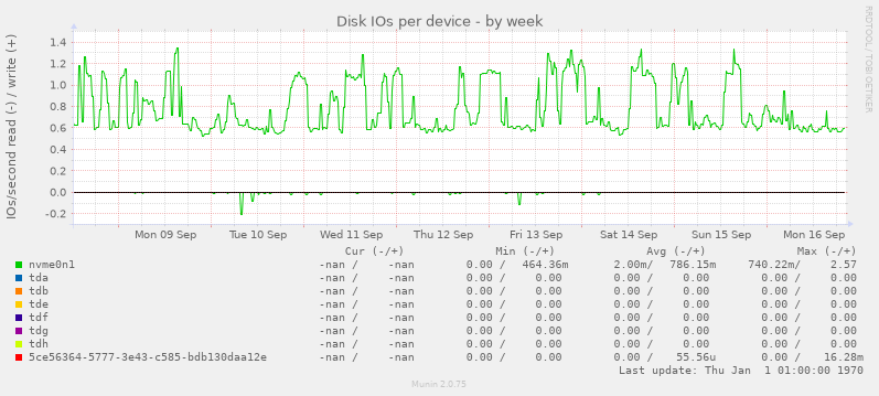 Disk IOs per device