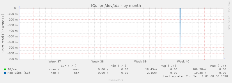 IOs for /dev/tda