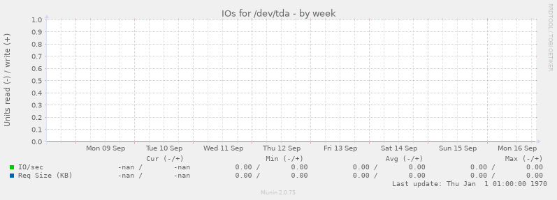 IOs for /dev/tda