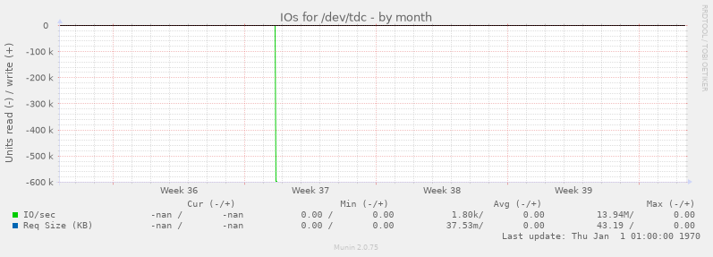 IOs for /dev/tdc