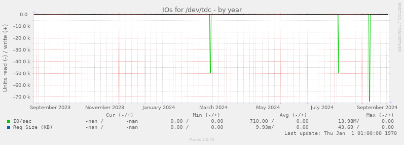 IOs for /dev/tdc