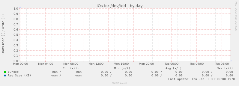 IOs for /dev/tdd