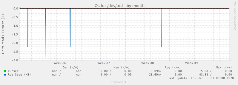 IOs for /dev/tdd