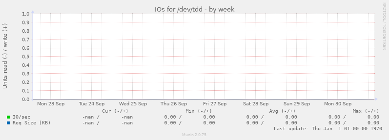 IOs for /dev/tdd