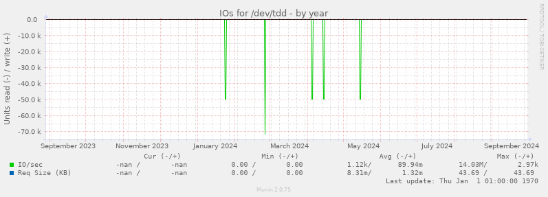 IOs for /dev/tdd